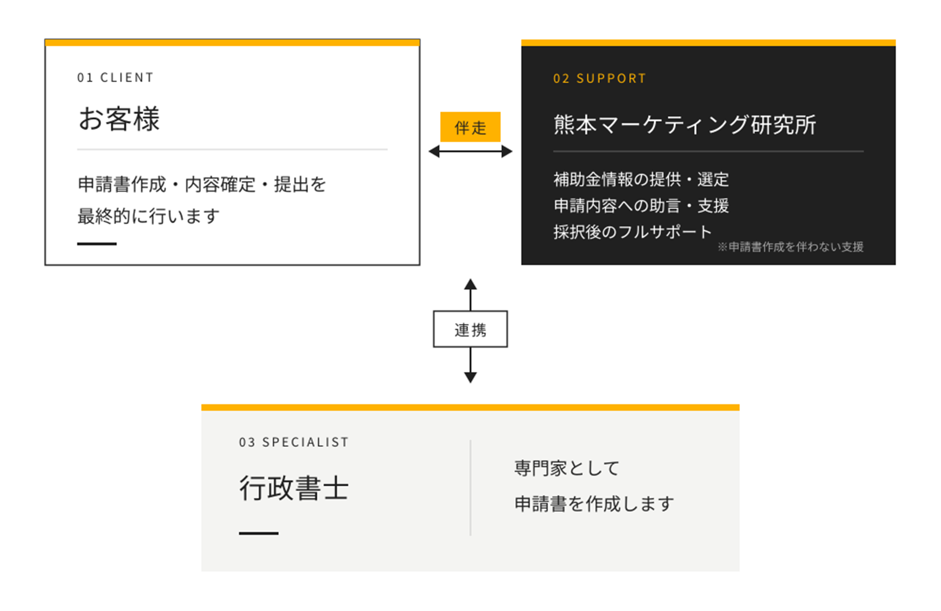 お客様が申請書の最終的な作成・内容確定・提出を担当。熊本マーケティング研究所が情報提供、申請内容の助言・支援、採択後のサポートを行い、行政書士と連携して申請書作成を支援する体制。