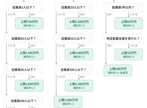 超カンタン！補助金Yes/No診断